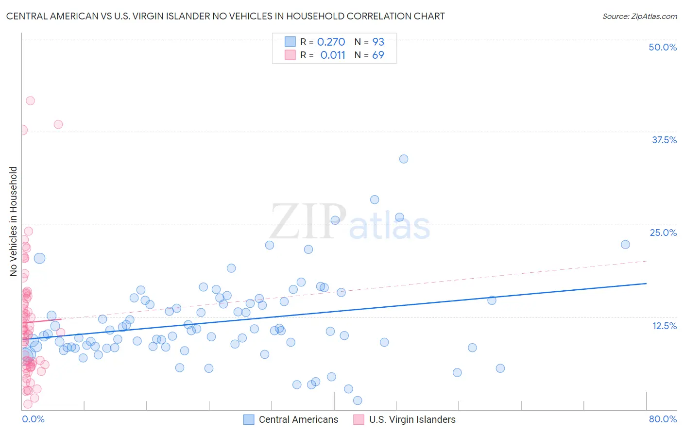 Central American vs U.S. Virgin Islander No Vehicles in Household
