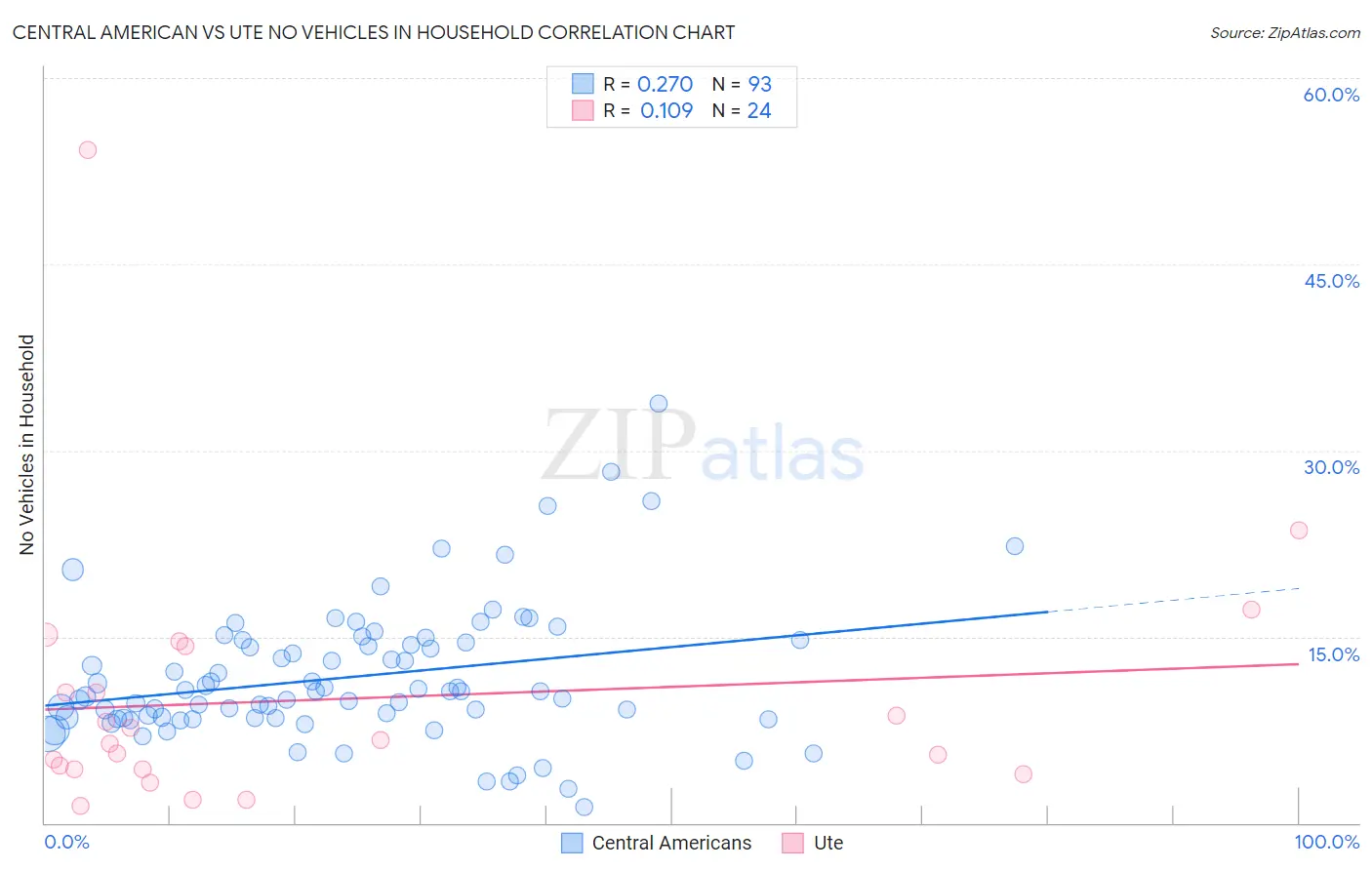Central American vs Ute No Vehicles in Household