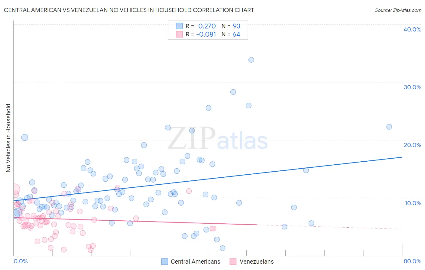 Central American vs Venezuelan No Vehicles in Household