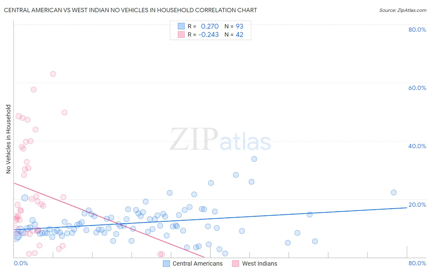 Central American vs West Indian No Vehicles in Household