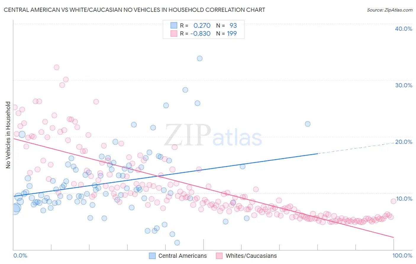Central American vs White/Caucasian No Vehicles in Household
