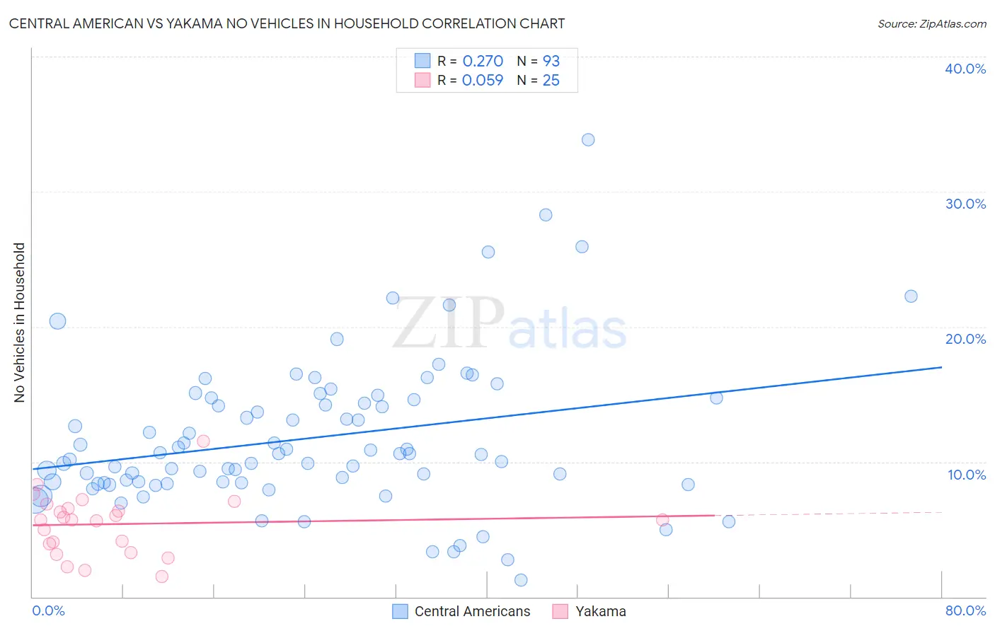 Central American vs Yakama No Vehicles in Household