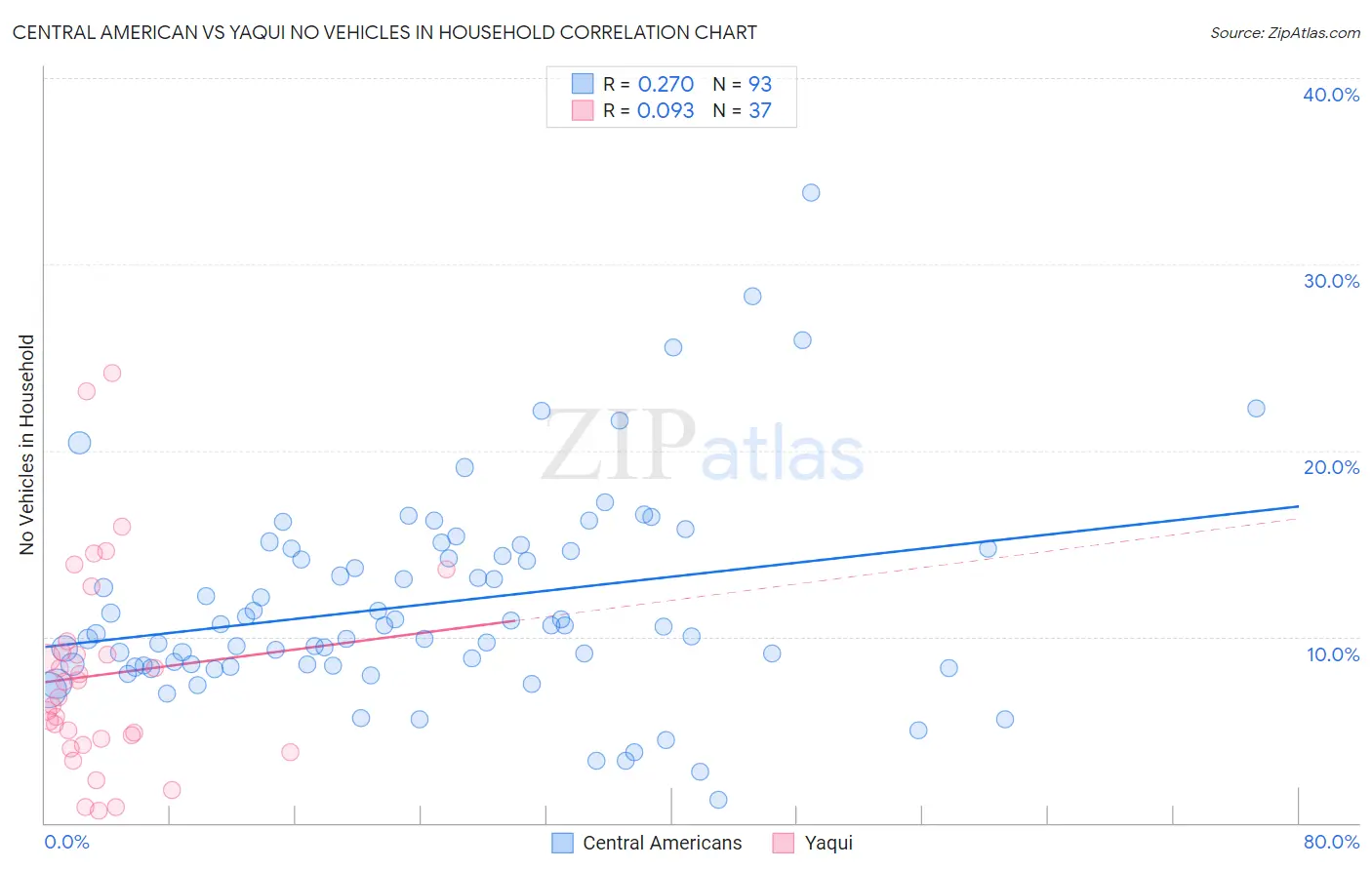 Central American vs Yaqui No Vehicles in Household