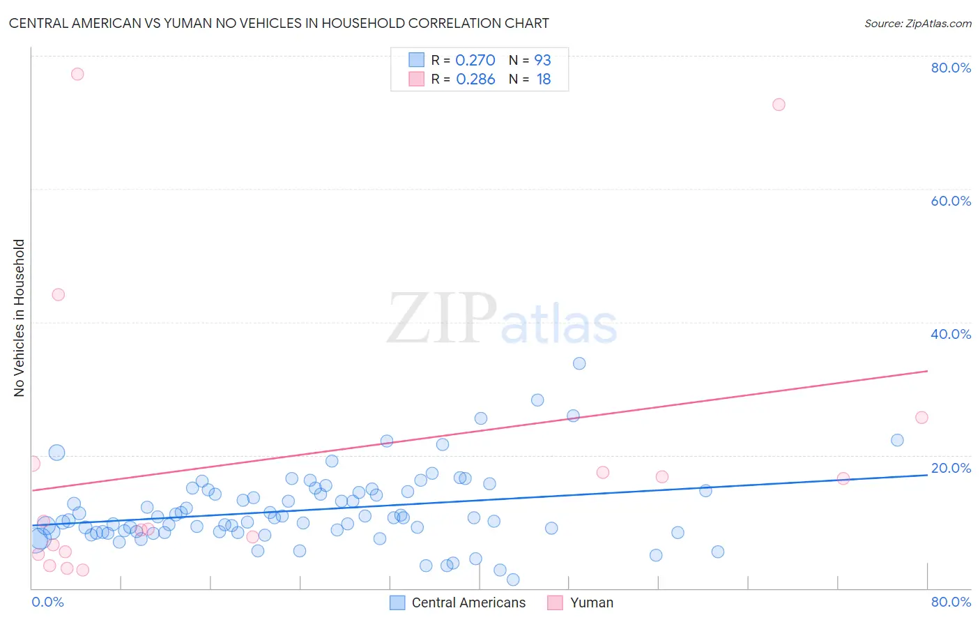 Central American vs Yuman No Vehicles in Household