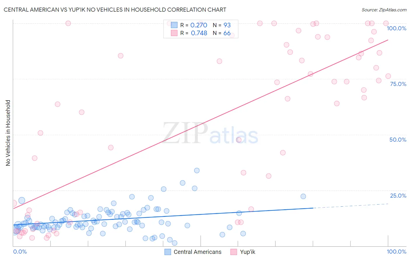 Central American vs Yup'ik No Vehicles in Household