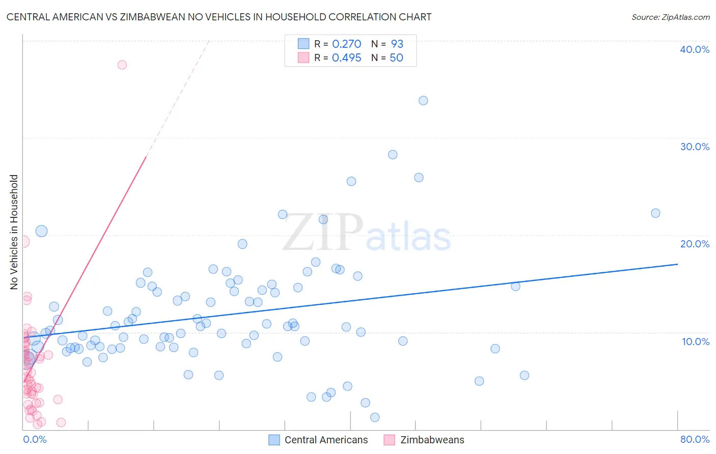 Central American vs Zimbabwean No Vehicles in Household