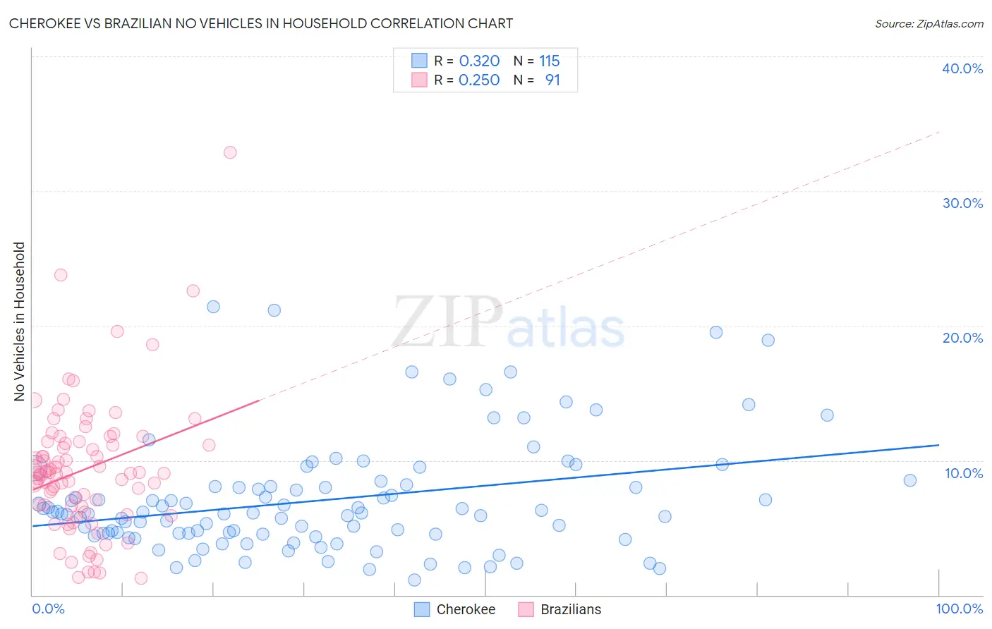 Cherokee vs Brazilian No Vehicles in Household