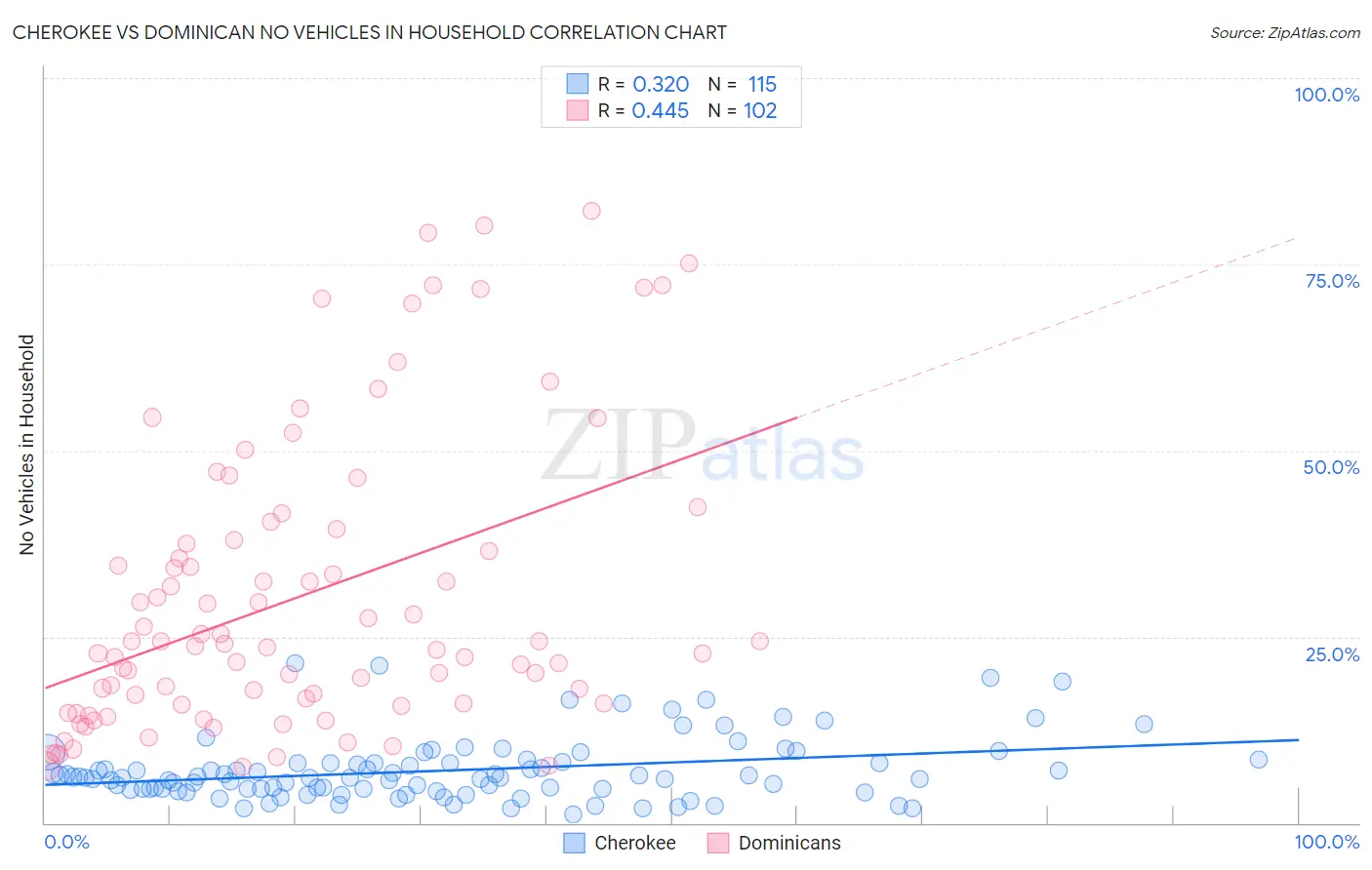 Cherokee vs Dominican No Vehicles in Household