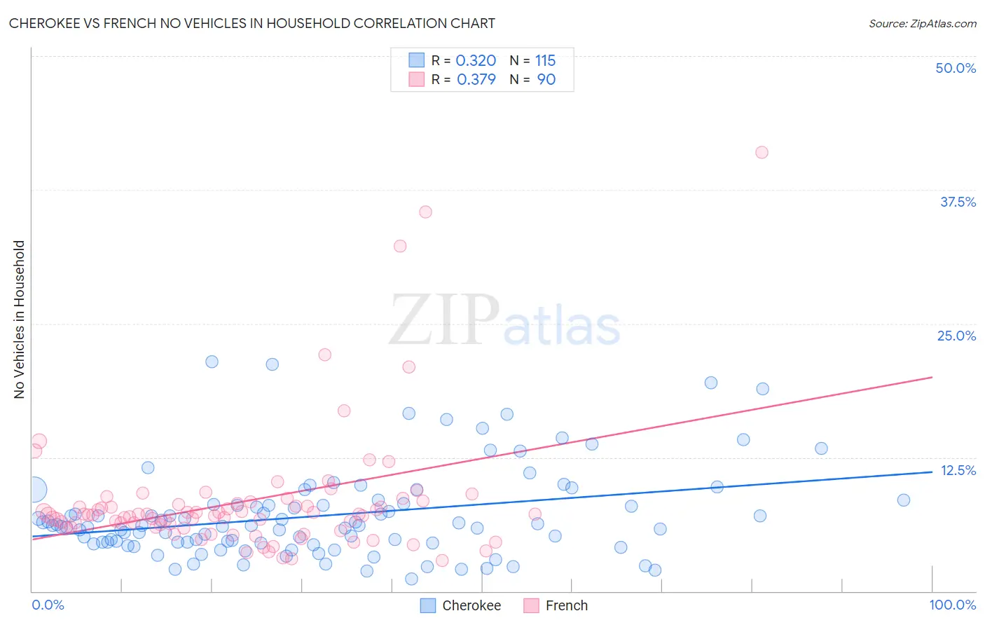 Cherokee vs French No Vehicles in Household