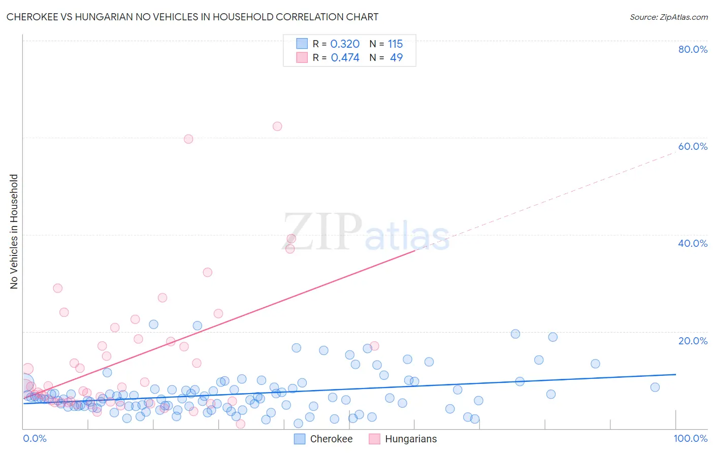 Cherokee vs Hungarian No Vehicles in Household