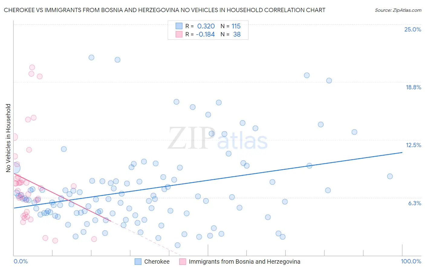 Cherokee vs Immigrants from Bosnia and Herzegovina No Vehicles in Household