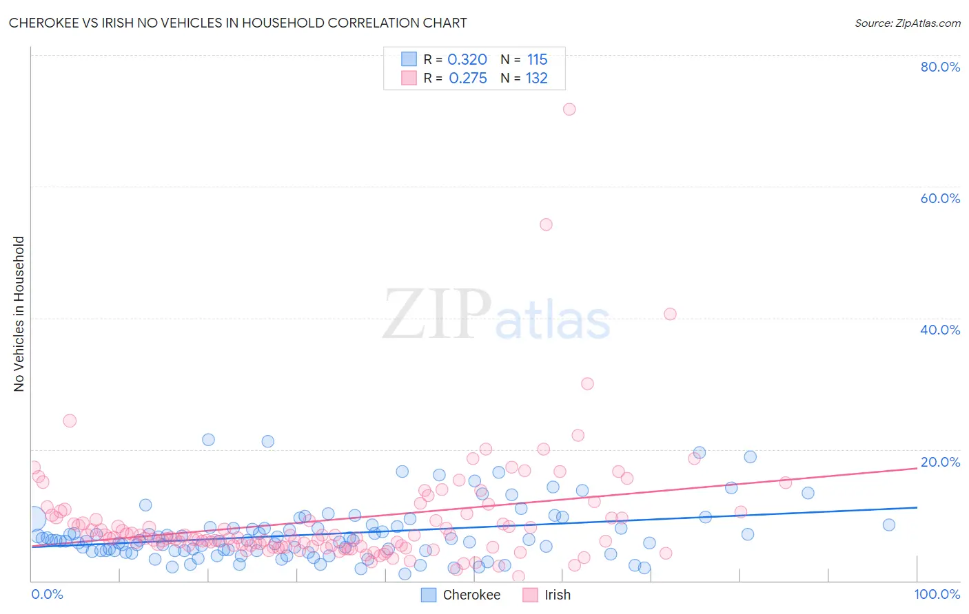 Cherokee vs Irish No Vehicles in Household