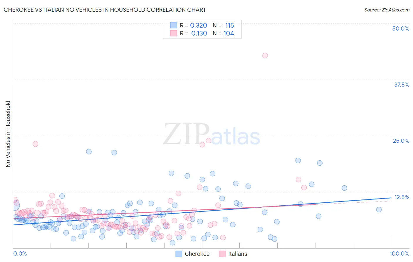 Cherokee vs Italian No Vehicles in Household