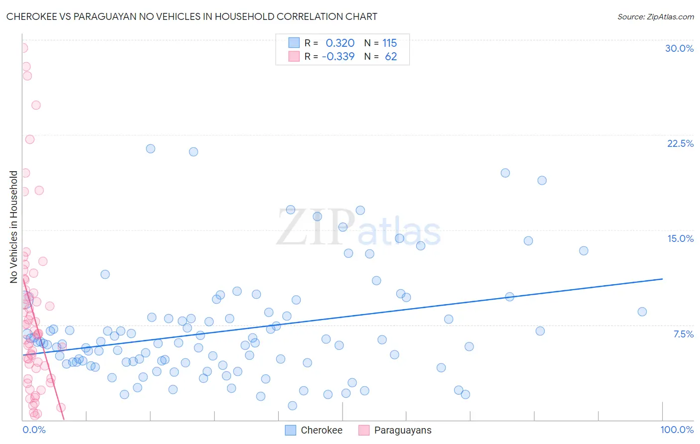 Cherokee vs Paraguayan No Vehicles in Household
