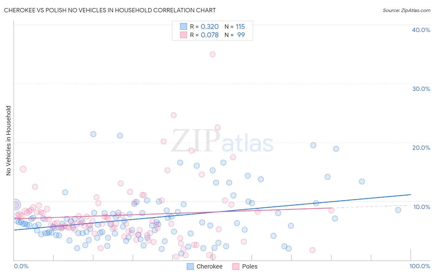 Cherokee vs Polish No Vehicles in Household