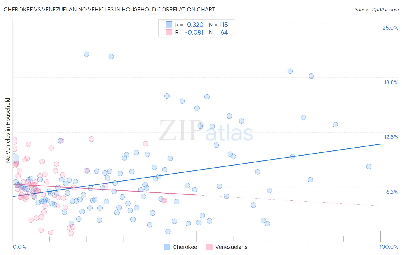 Cherokee vs Venezuelan No Vehicles in Household