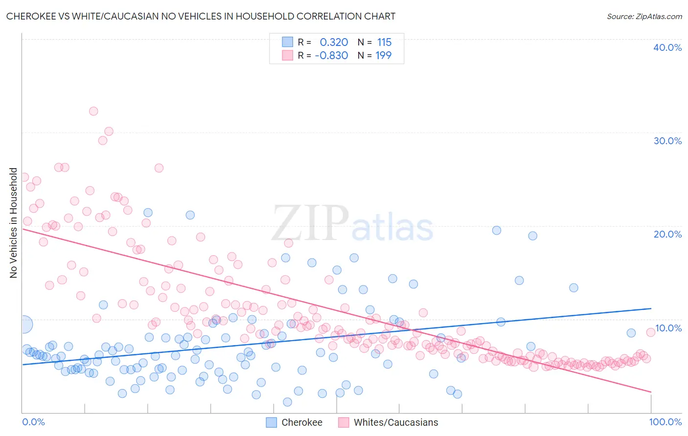Cherokee vs White/Caucasian No Vehicles in Household
