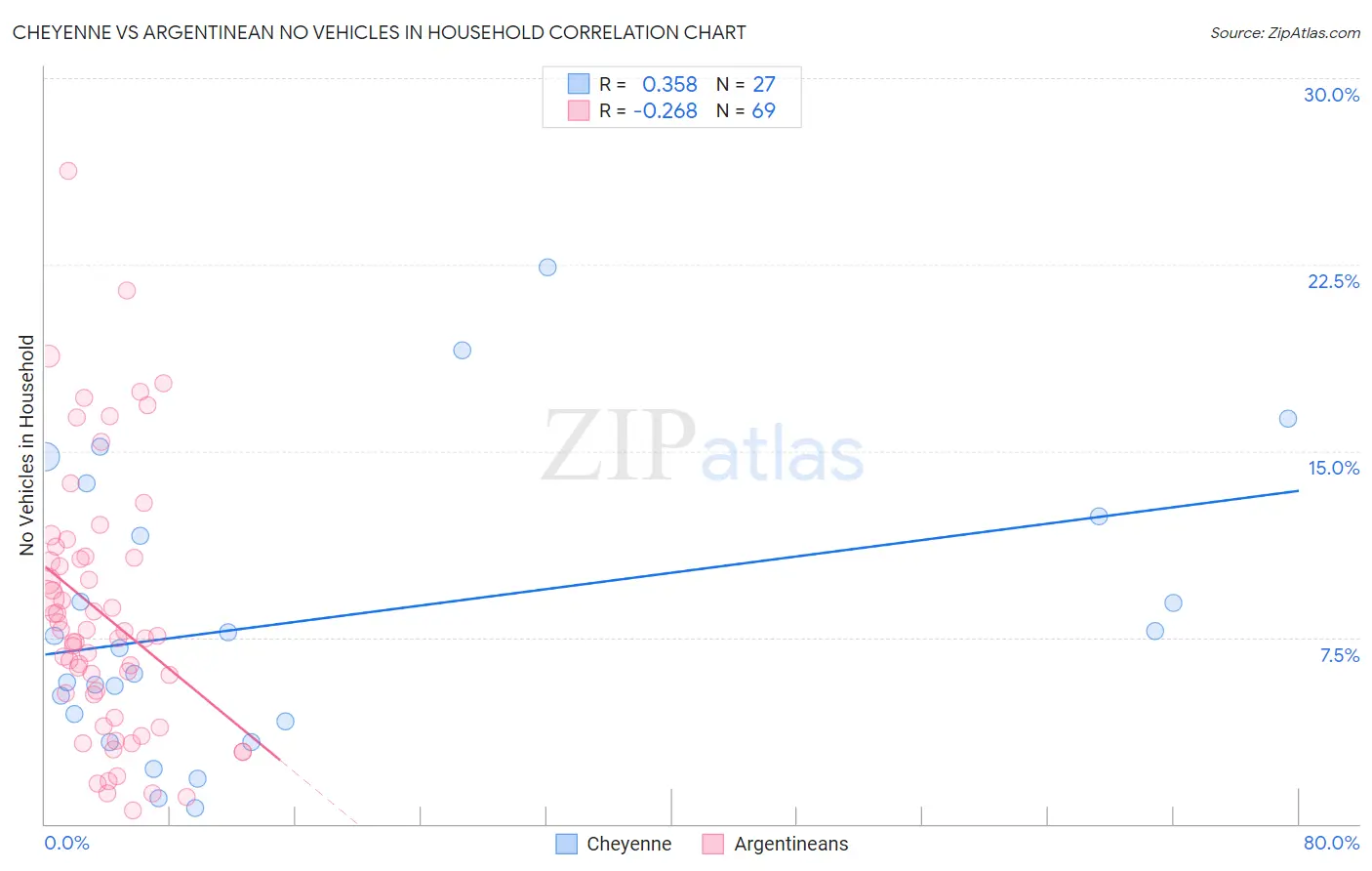 Cheyenne vs Argentinean No Vehicles in Household