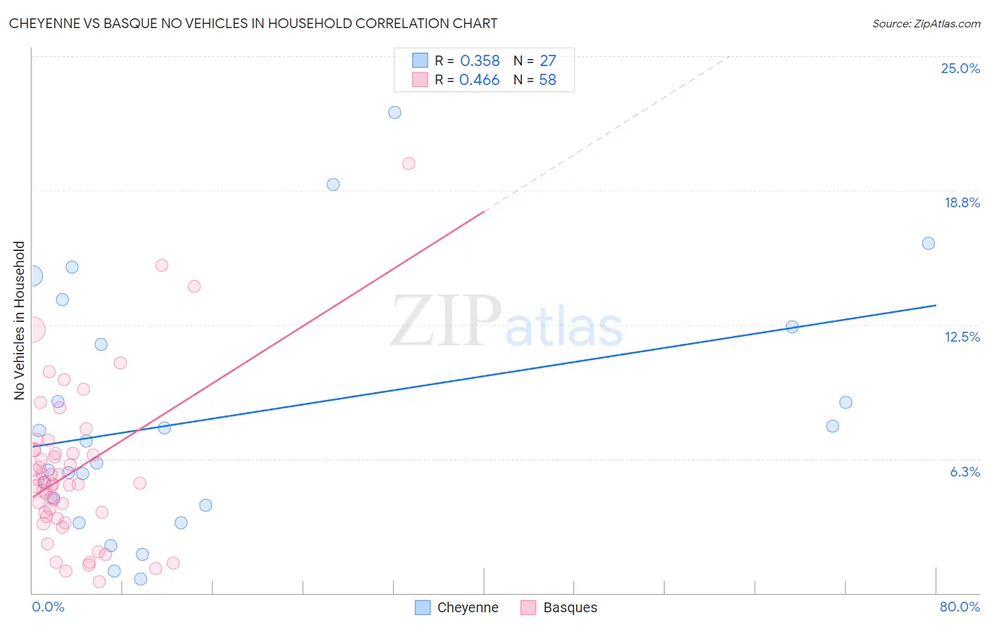 Cheyenne vs Basque No Vehicles in Household