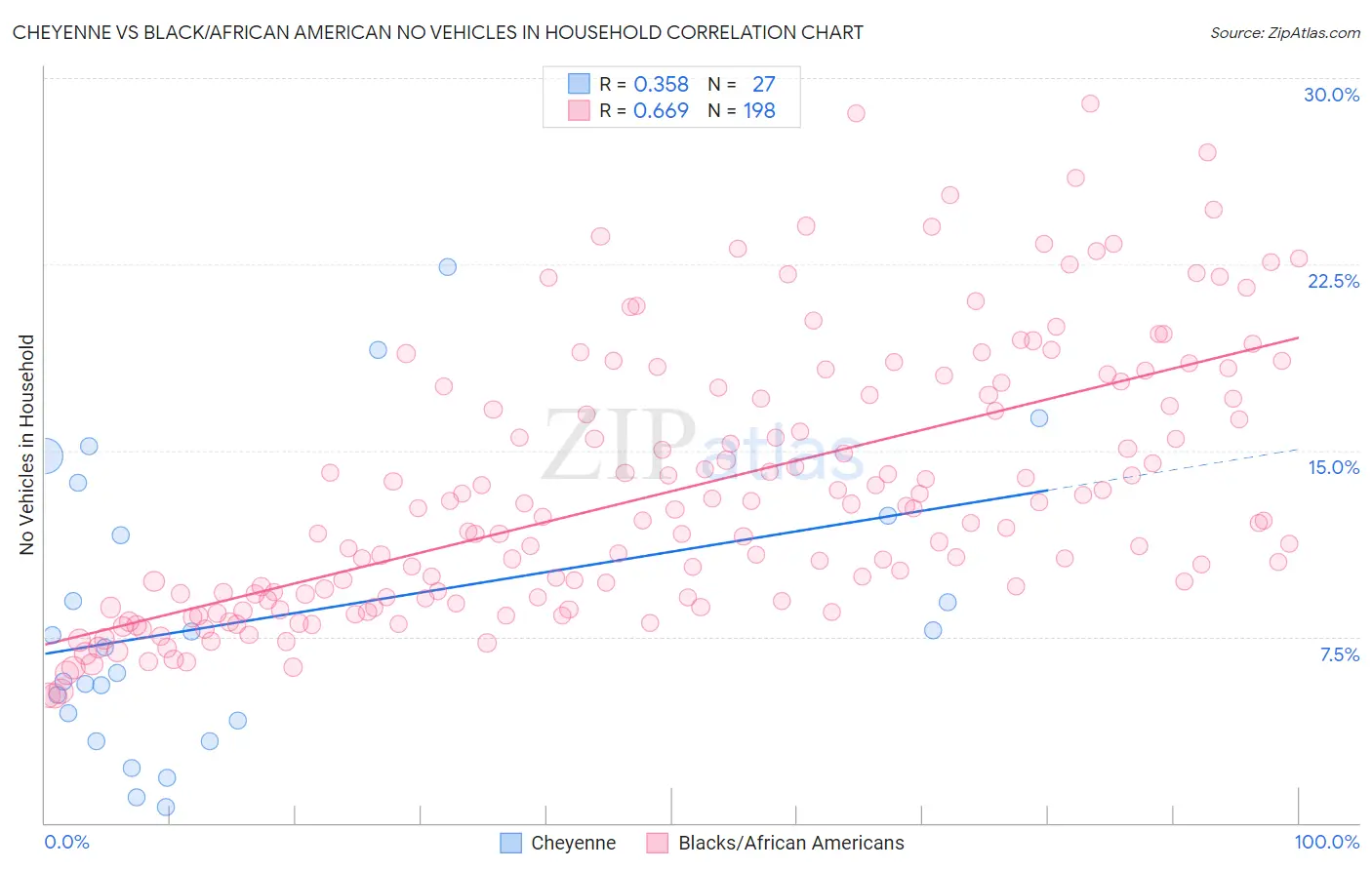 Cheyenne vs Black/African American No Vehicles in Household