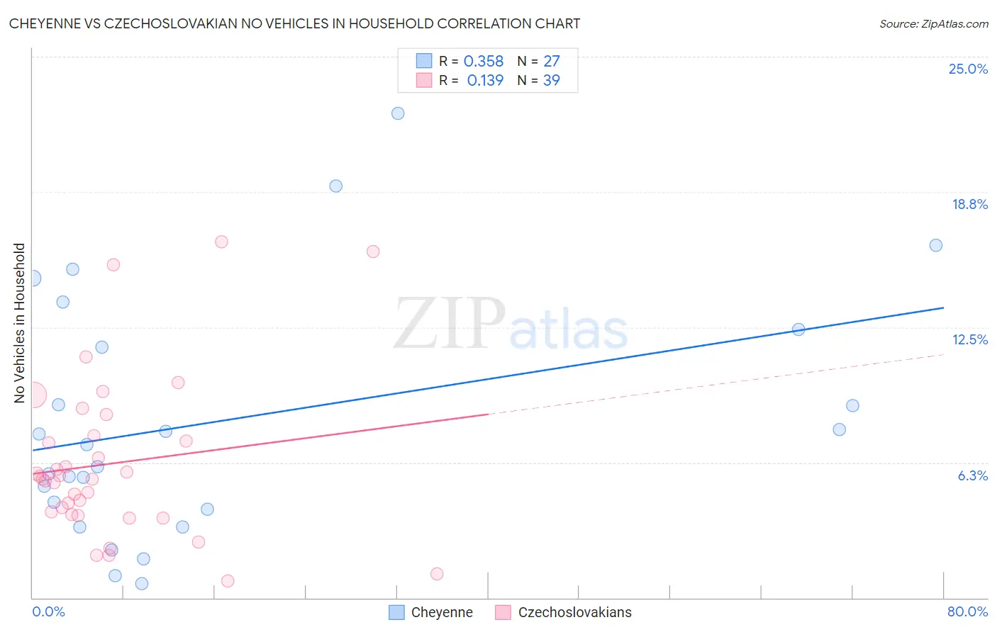 Cheyenne vs Czechoslovakian No Vehicles in Household