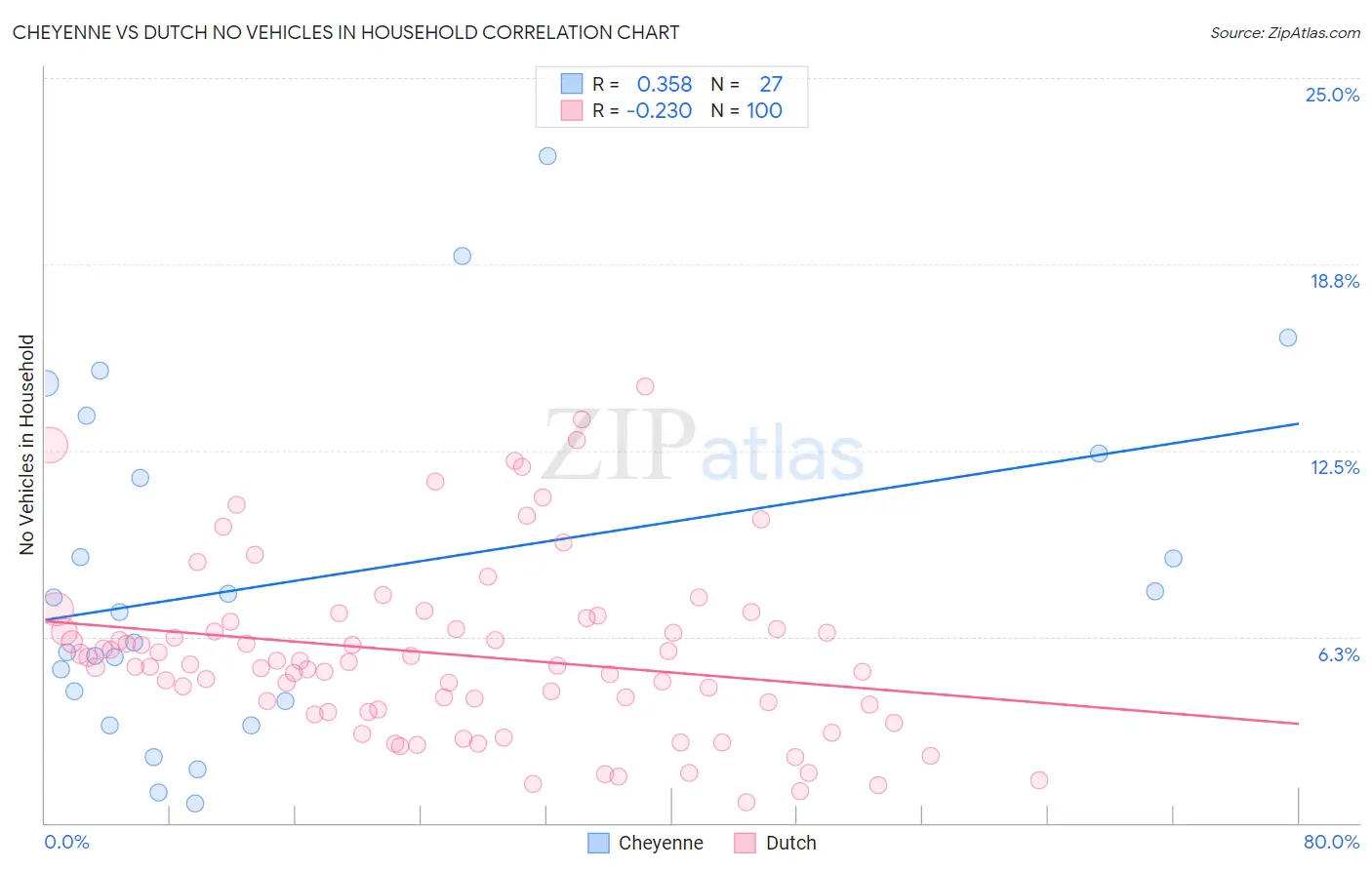 Cheyenne vs Dutch No Vehicles in Household