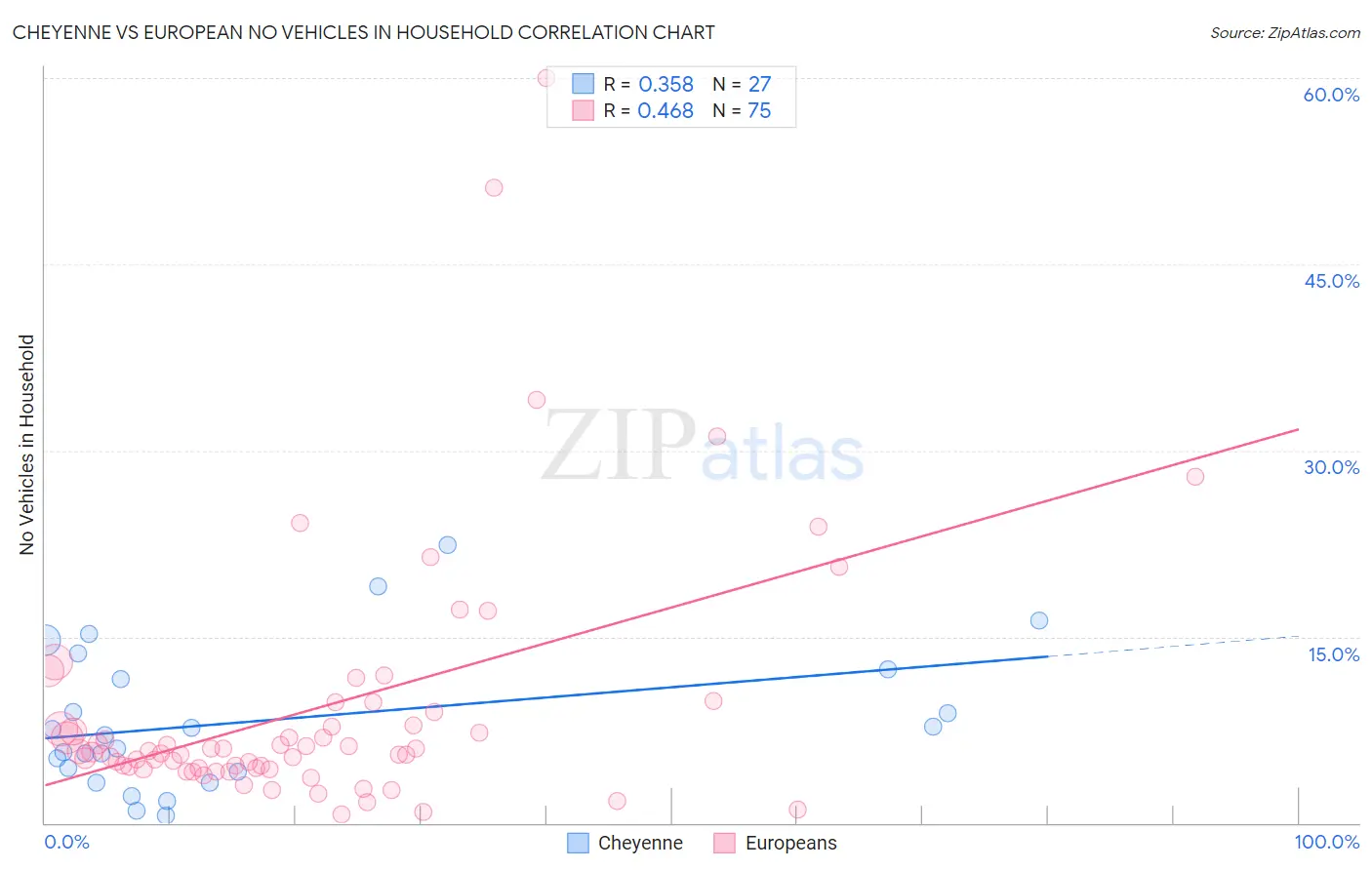 Cheyenne vs European No Vehicles in Household