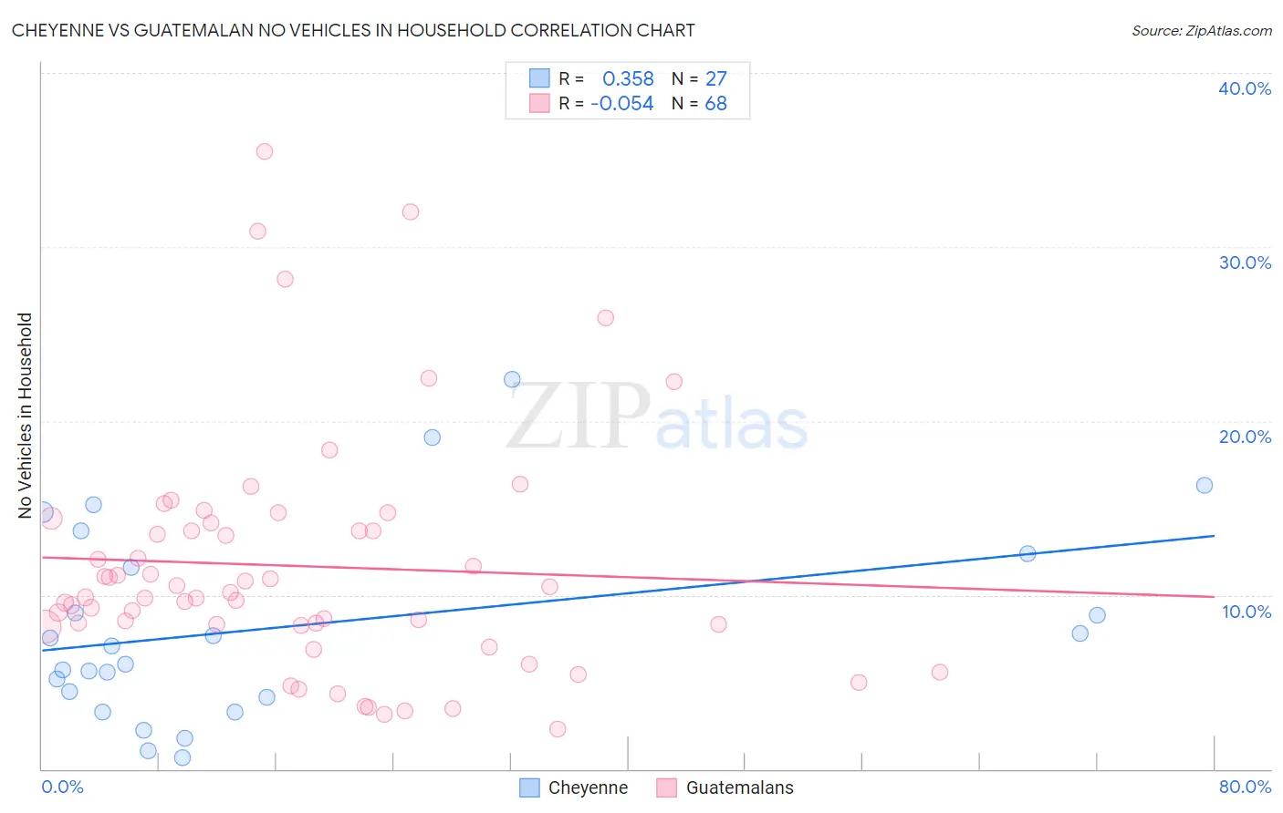 Cheyenne vs Guatemalan No Vehicles in Household
