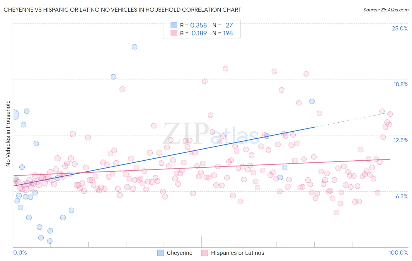 Cheyenne vs Hispanic or Latino No Vehicles in Household
