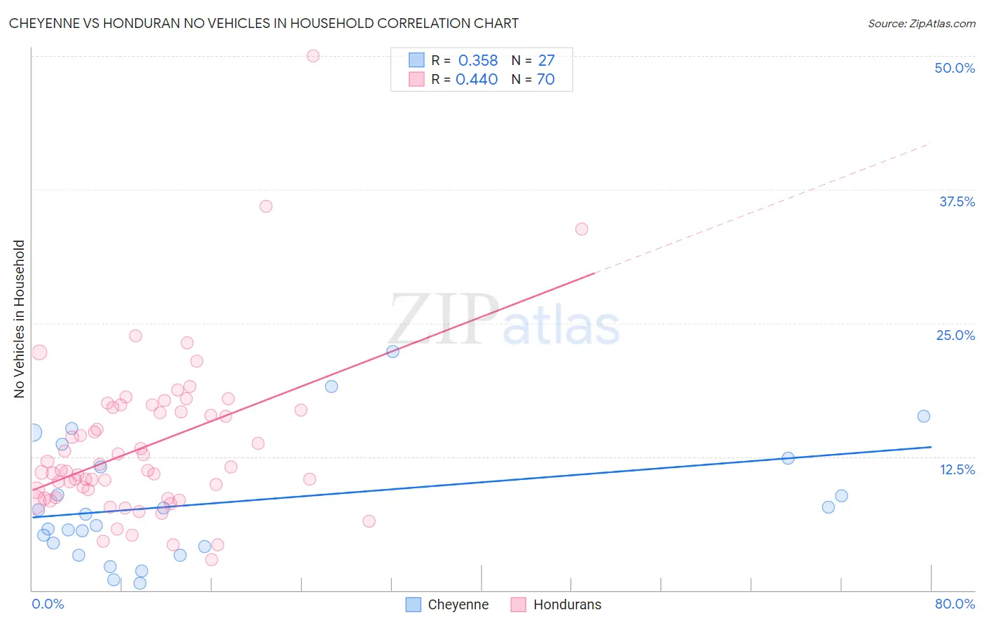 Cheyenne vs Honduran No Vehicles in Household