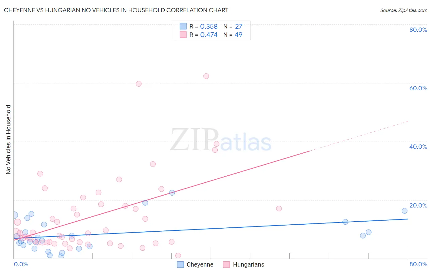 Cheyenne vs Hungarian No Vehicles in Household