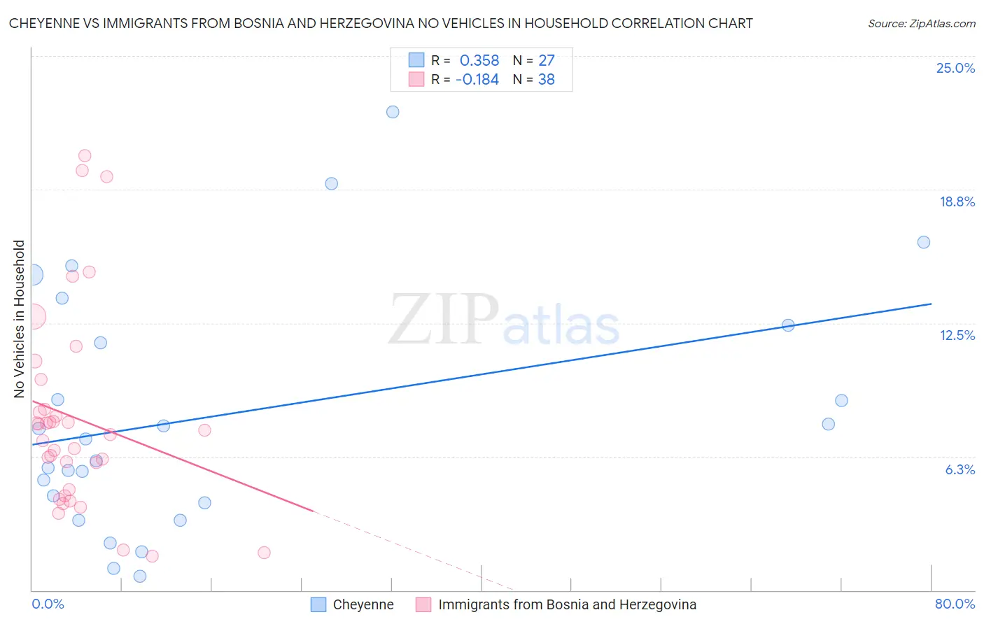 Cheyenne vs Immigrants from Bosnia and Herzegovina No Vehicles in Household