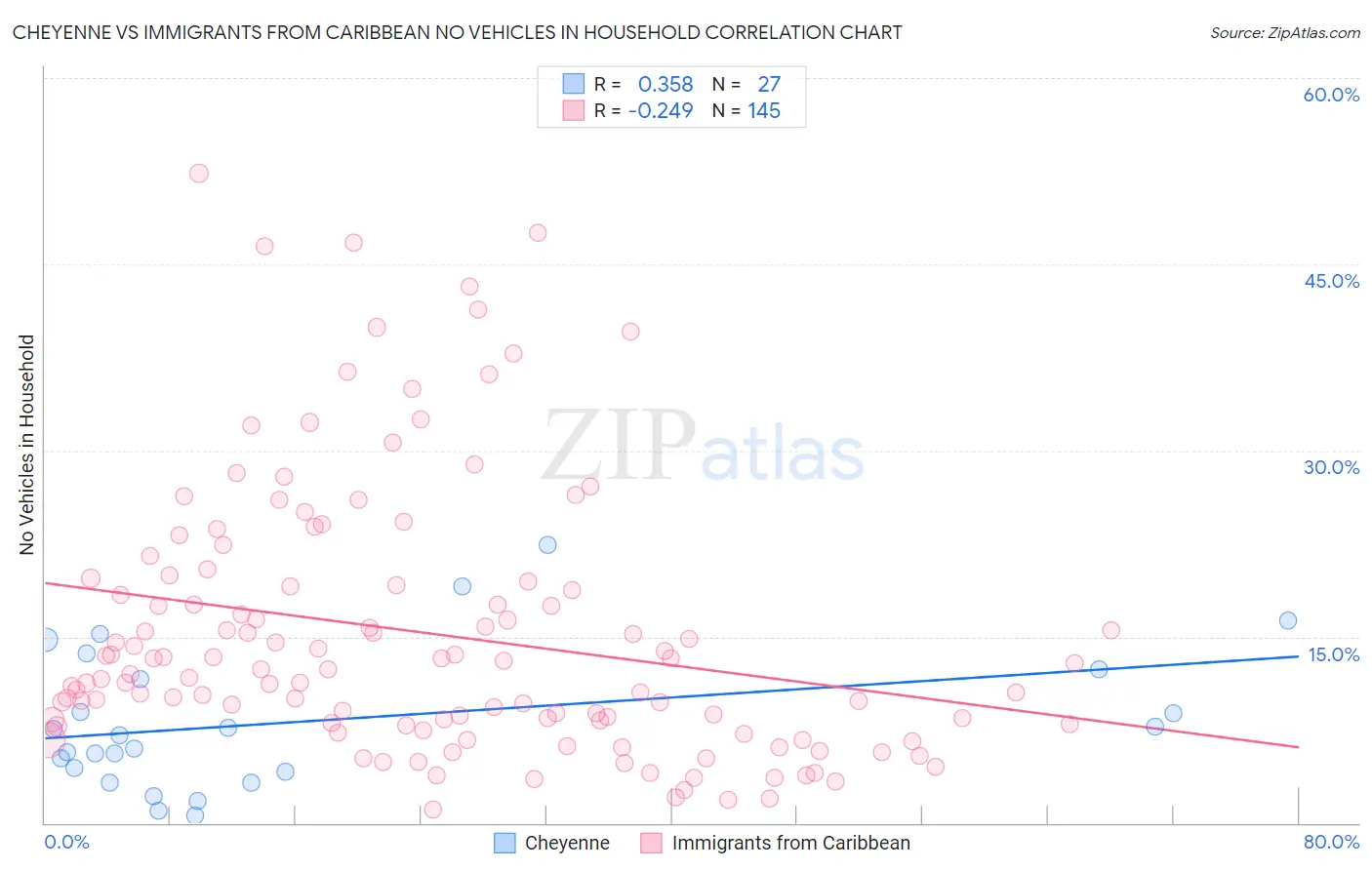 Cheyenne vs Immigrants from Caribbean No Vehicles in Household