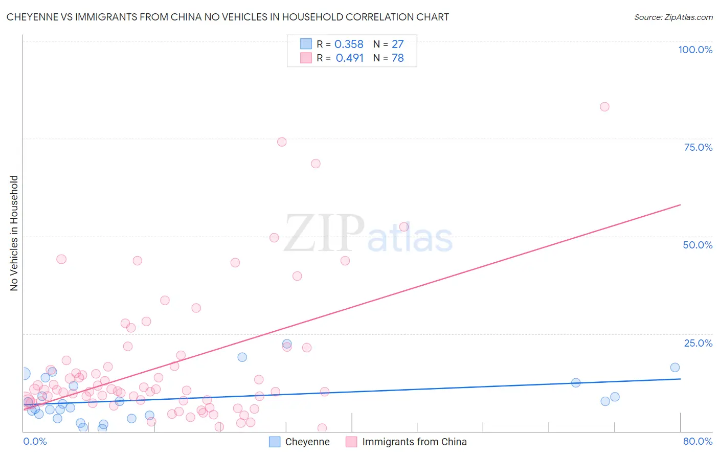 Cheyenne vs Immigrants from China No Vehicles in Household