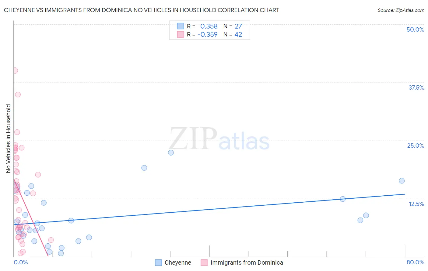 Cheyenne vs Immigrants from Dominica No Vehicles in Household