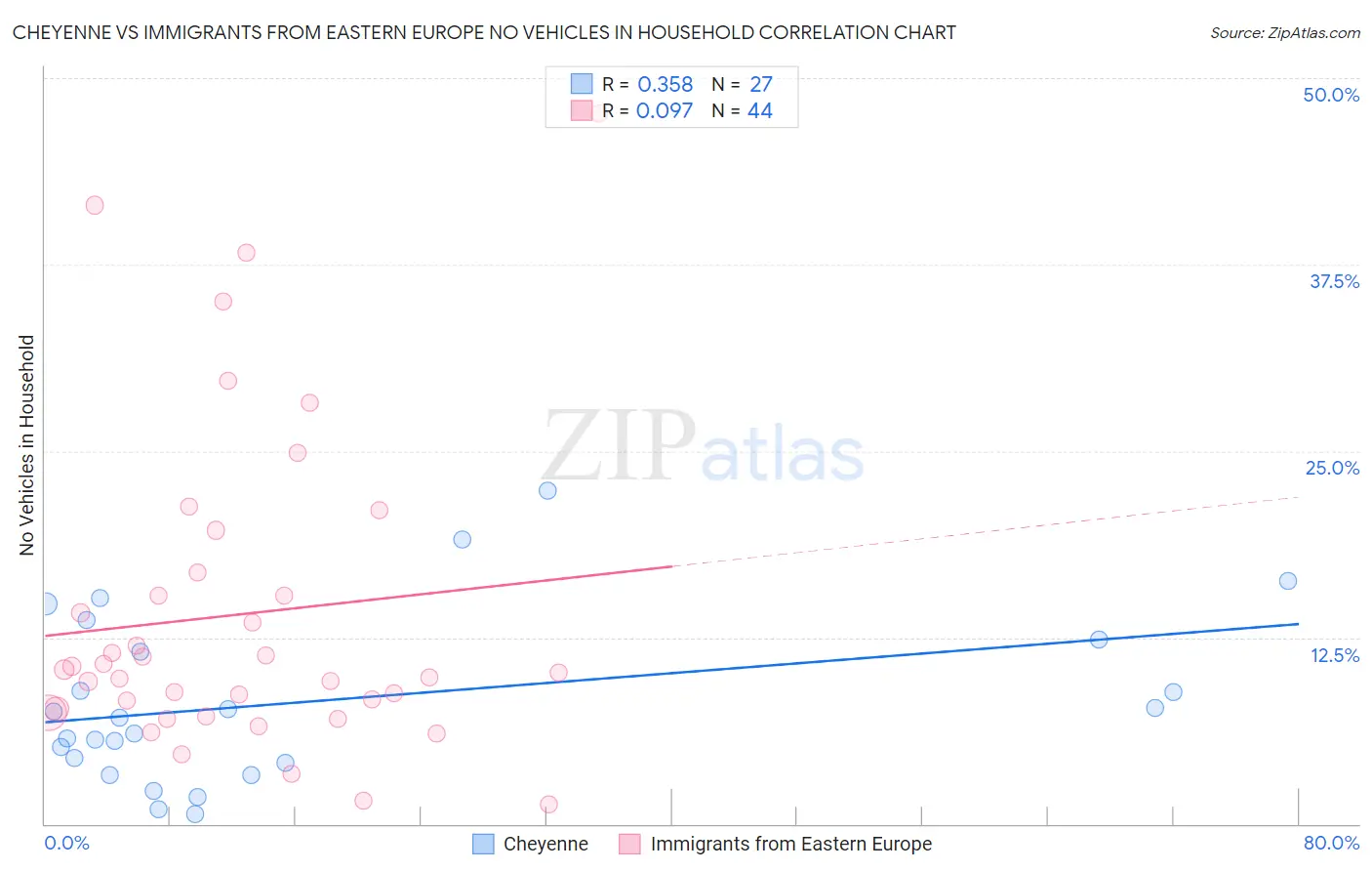 Cheyenne vs Immigrants from Eastern Europe No Vehicles in Household