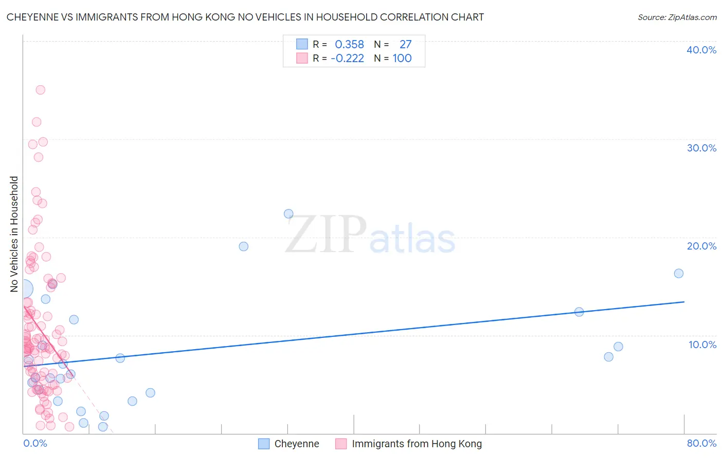 Cheyenne vs Immigrants from Hong Kong No Vehicles in Household