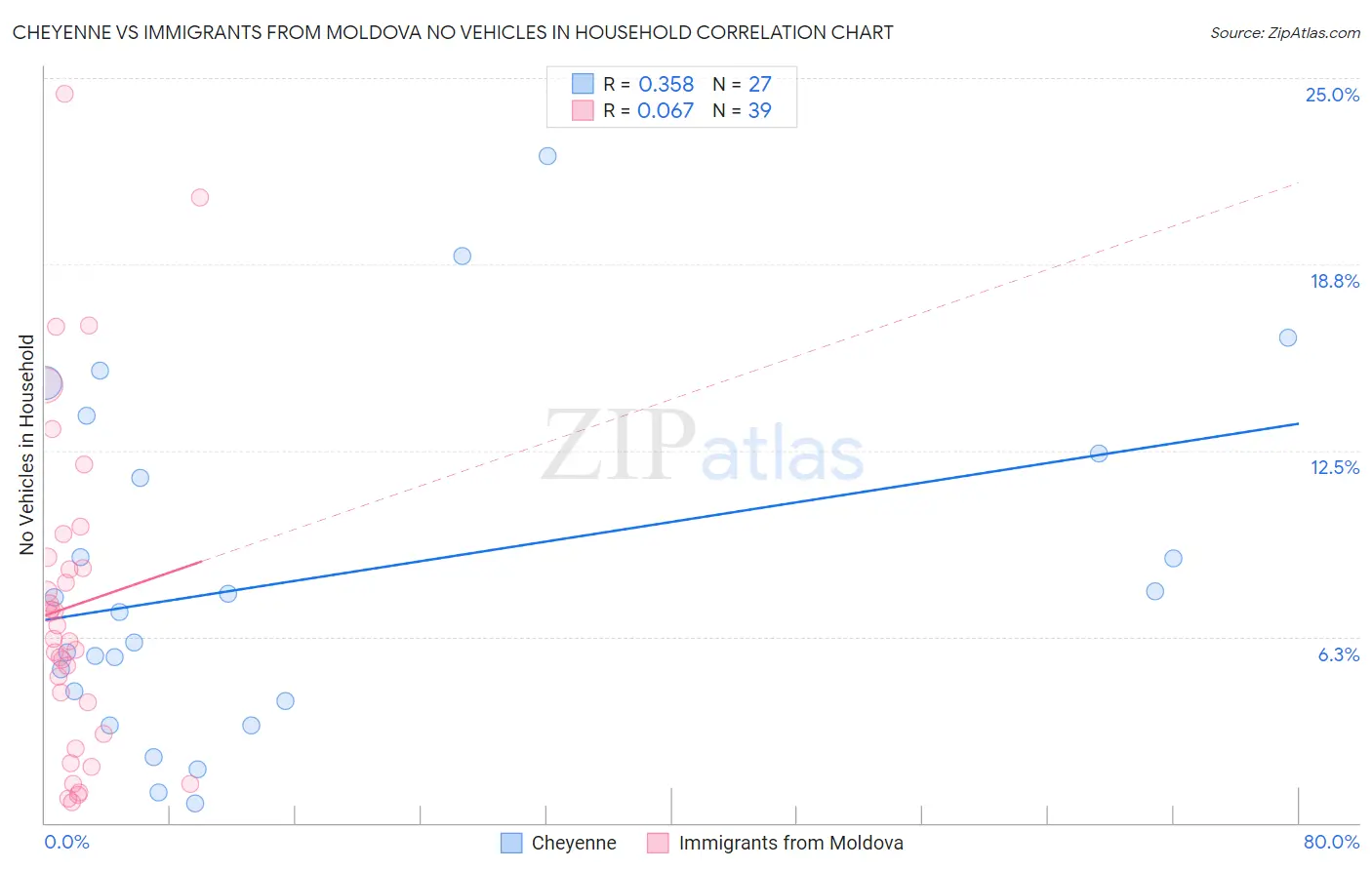 Cheyenne vs Immigrants from Moldova No Vehicles in Household