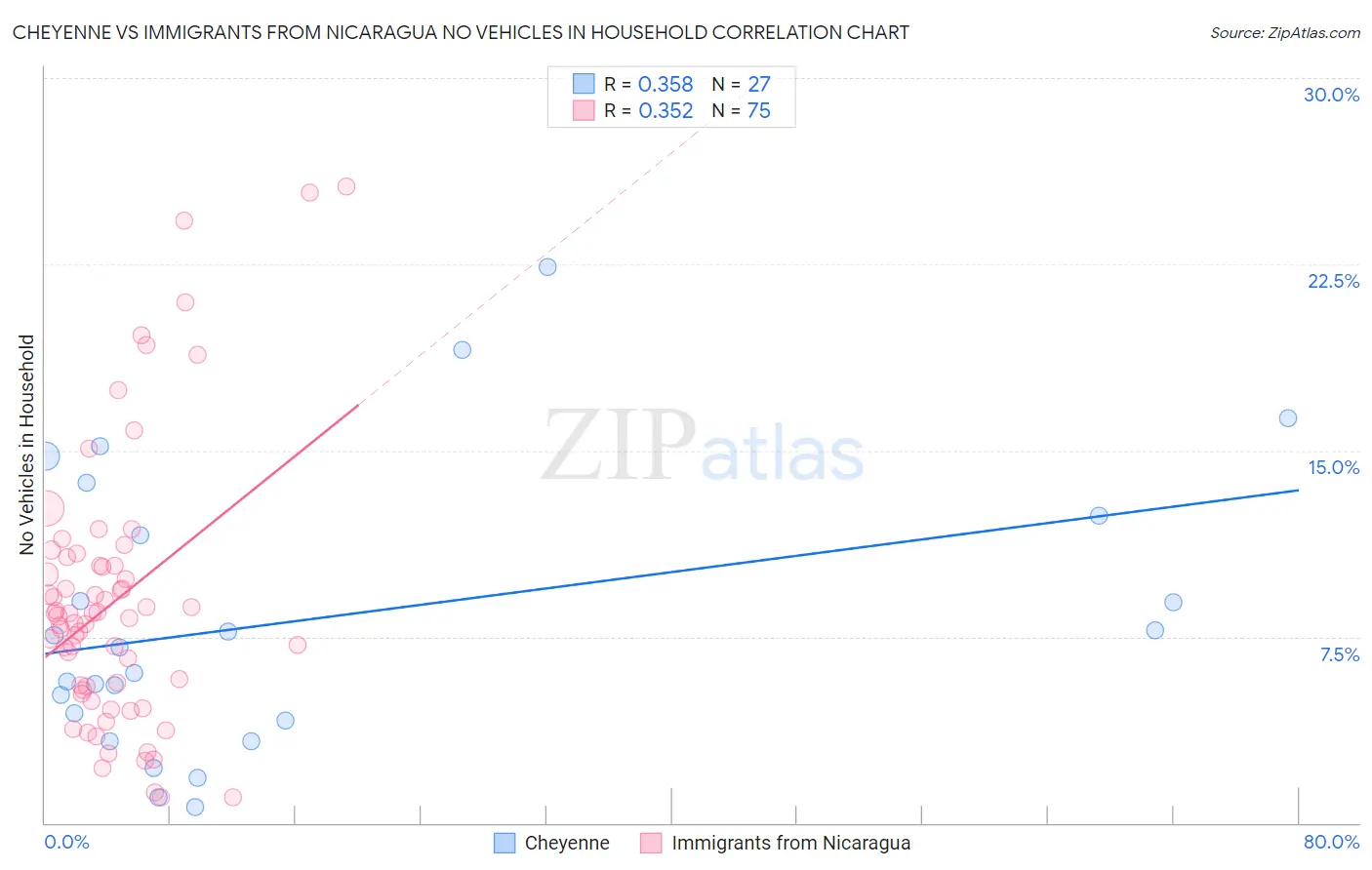 Cheyenne vs Immigrants from Nicaragua No Vehicles in Household