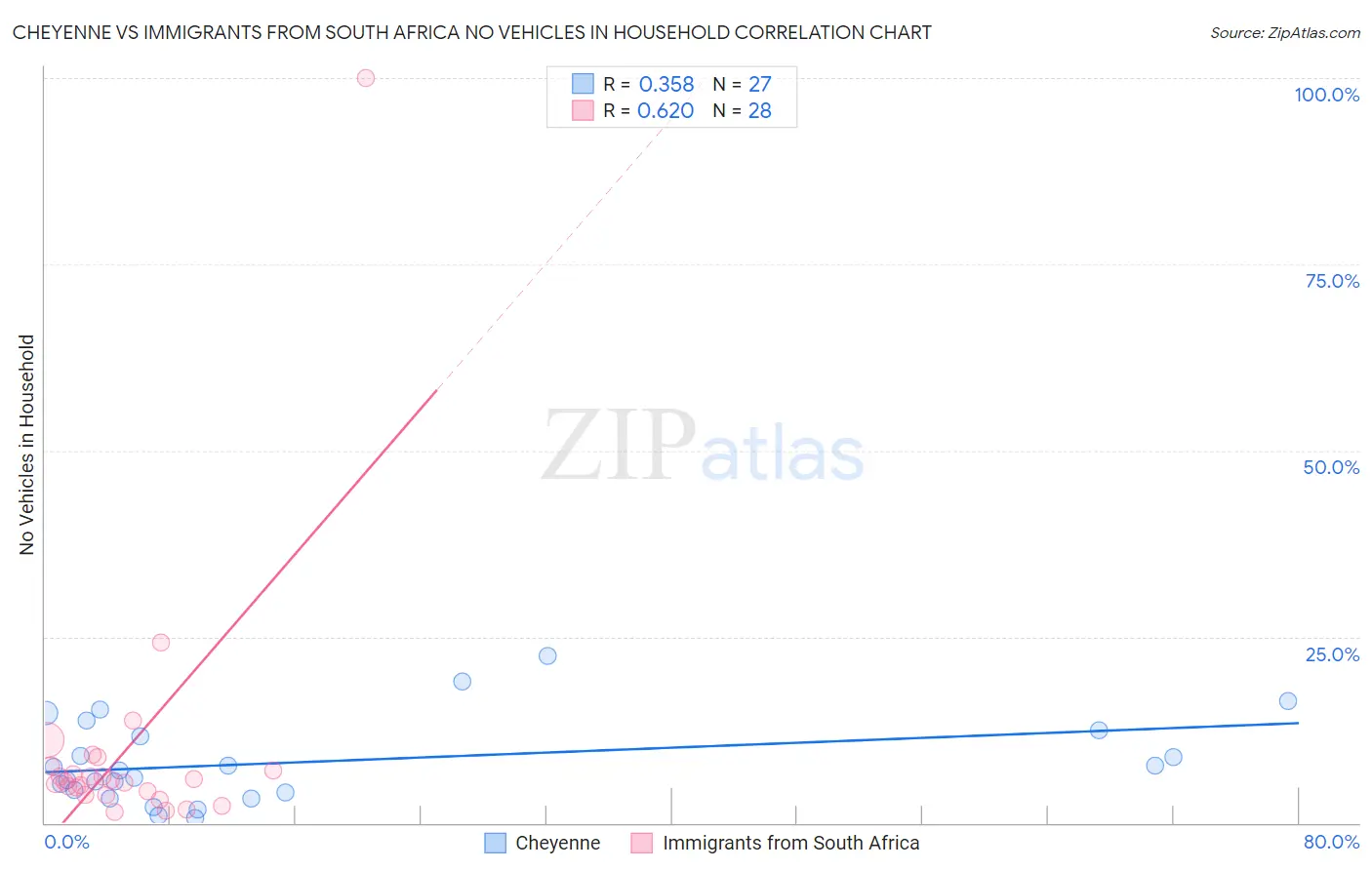 Cheyenne vs Immigrants from South Africa No Vehicles in Household