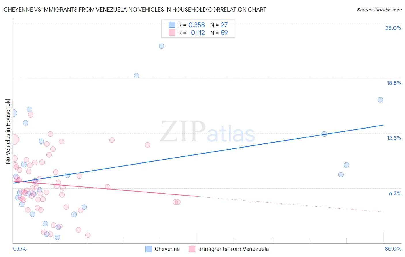 Cheyenne vs Immigrants from Venezuela No Vehicles in Household