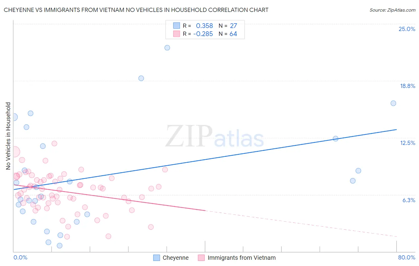 Cheyenne vs Immigrants from Vietnam No Vehicles in Household