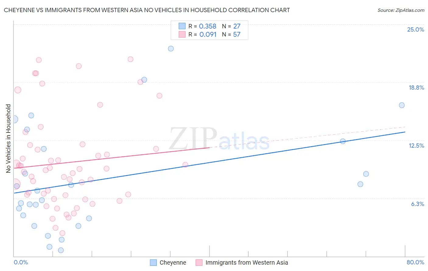 Cheyenne vs Immigrants from Western Asia No Vehicles in Household