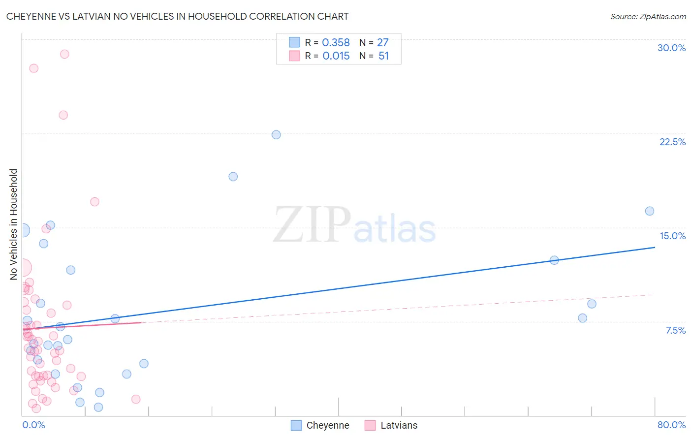 Cheyenne vs Latvian No Vehicles in Household