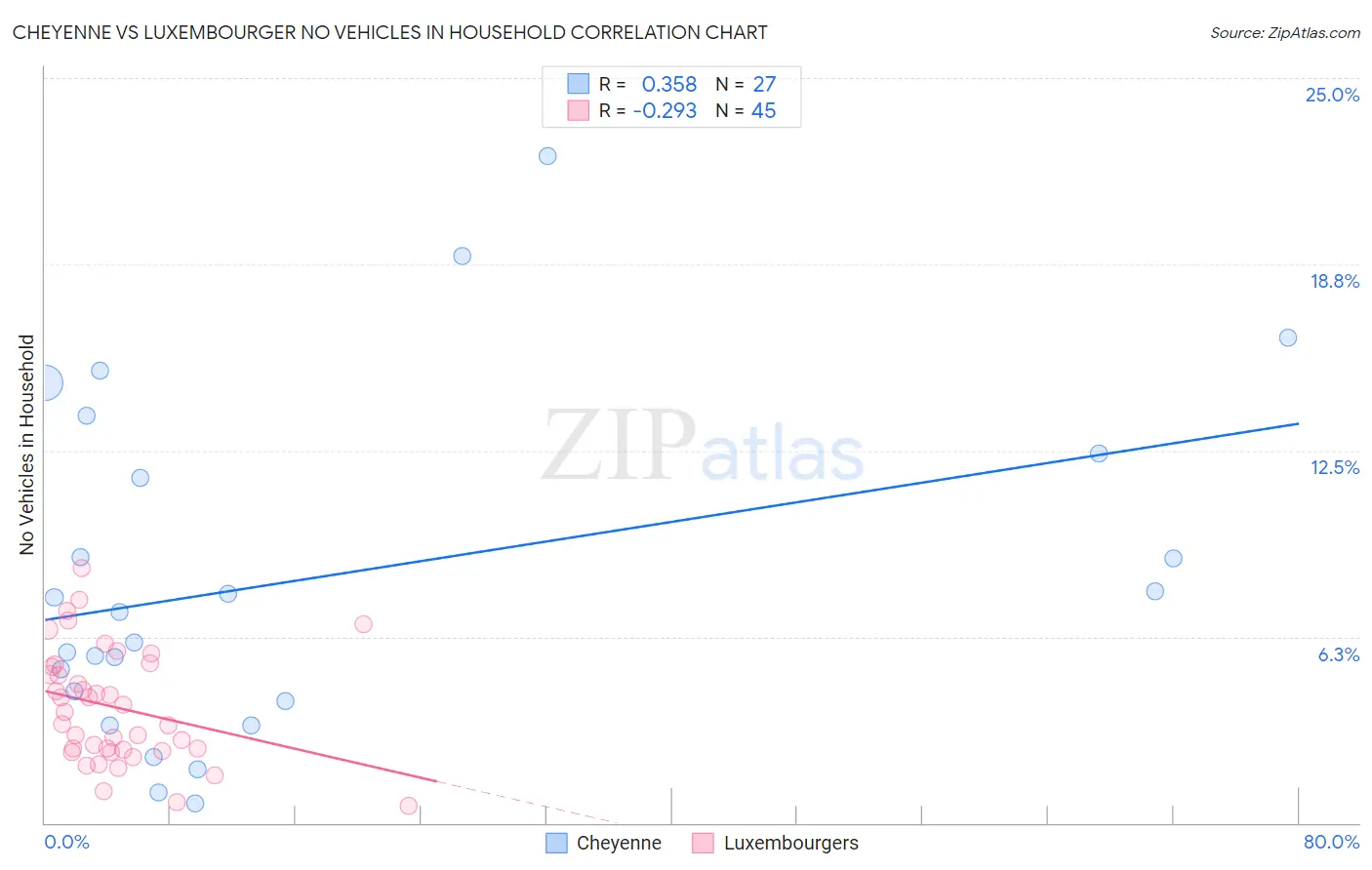 Cheyenne vs Luxembourger No Vehicles in Household