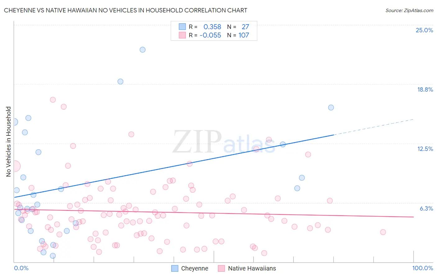 Cheyenne vs Native Hawaiian No Vehicles in Household