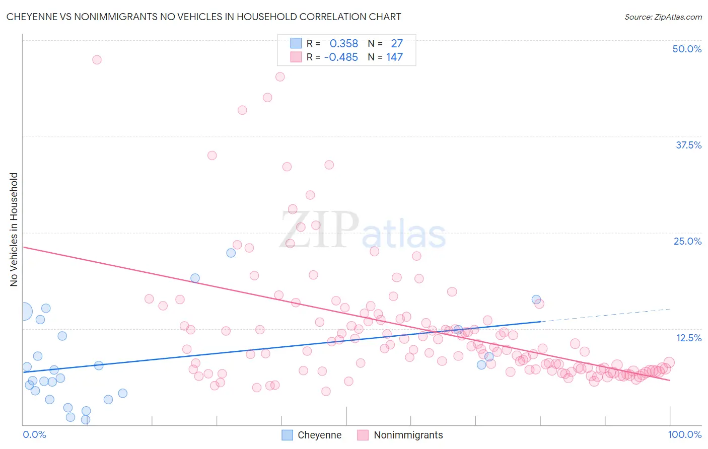 Cheyenne vs Nonimmigrants No Vehicles in Household