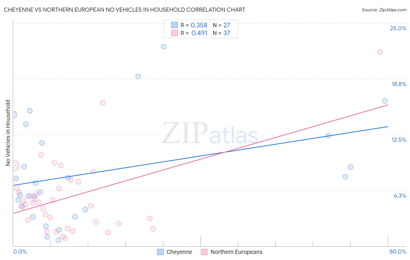 Cheyenne vs Northern European No Vehicles in Household