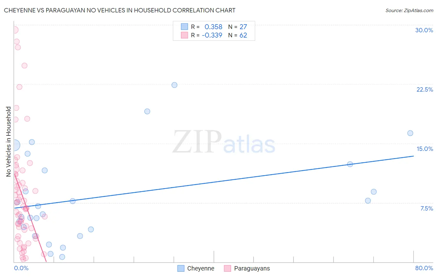 Cheyenne vs Paraguayan No Vehicles in Household