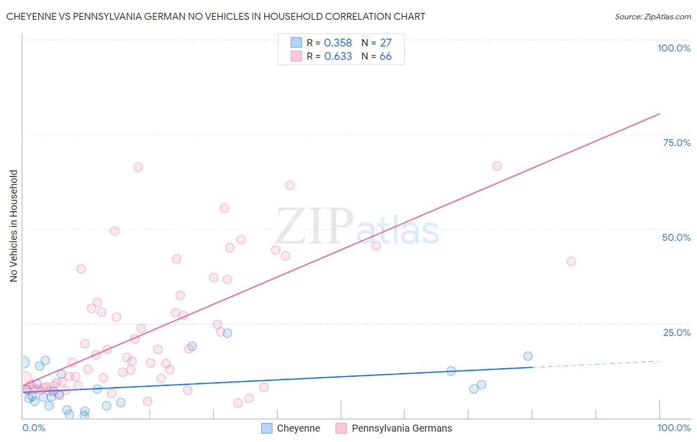 Cheyenne vs Pennsylvania German No Vehicles in Household